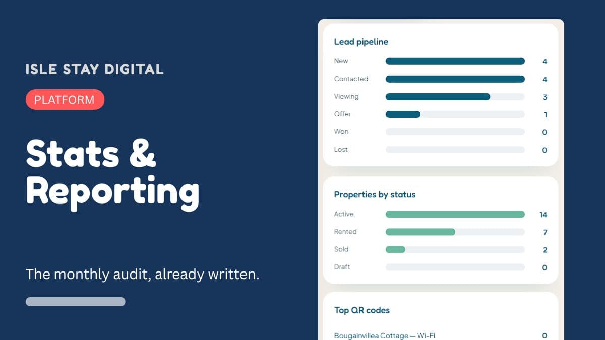 Reporting: lead pipeline, properties by status and top QR codes